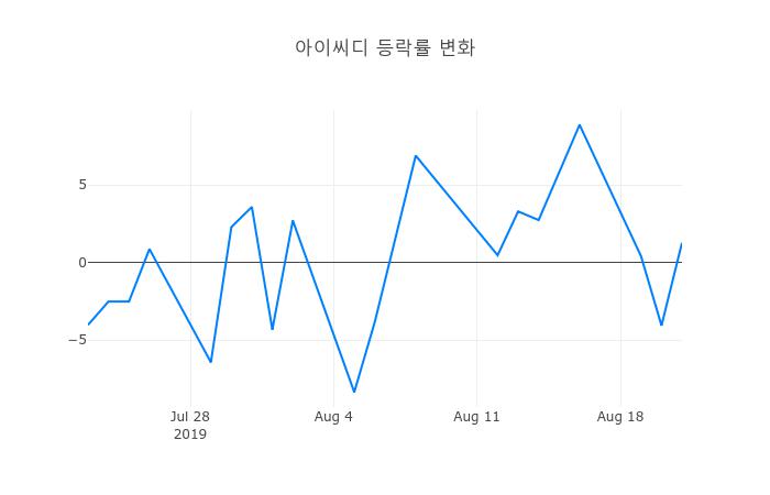 ▲아이씨디거래량정보