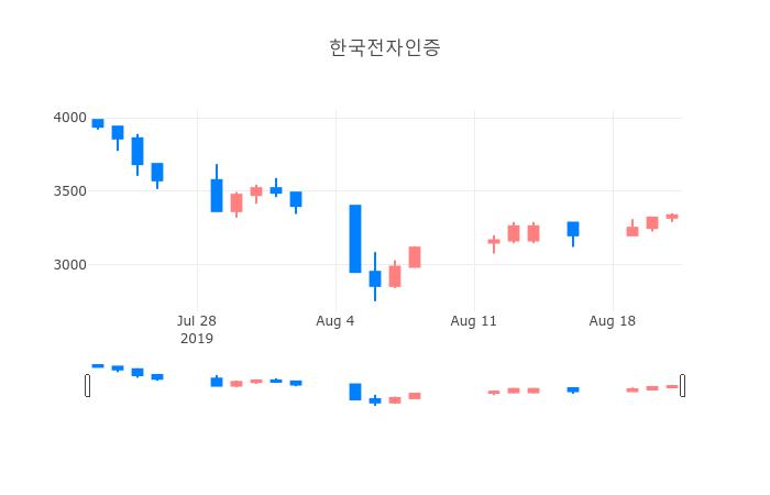▲일주일간 한국전자인증 등락률 변화