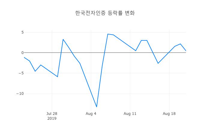 ▲한국전자인증거래량정보