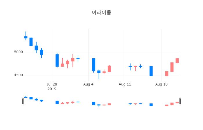 ▲일주일간 이라이콤 등락률 변화