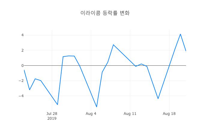 ▲이라이콤거래량정보