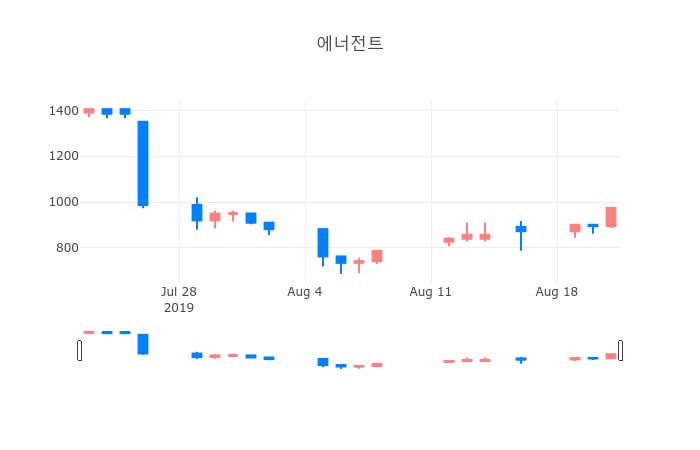 ▲일주일간 에너전트 등락률 변화