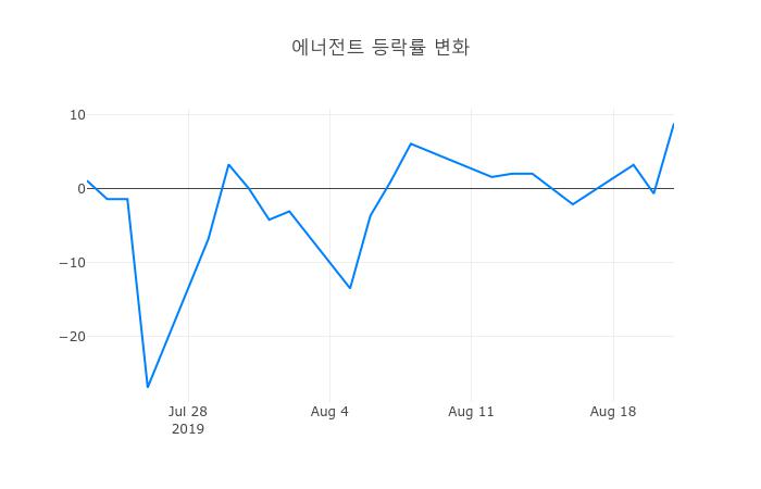 ▲에너전트거래량정보