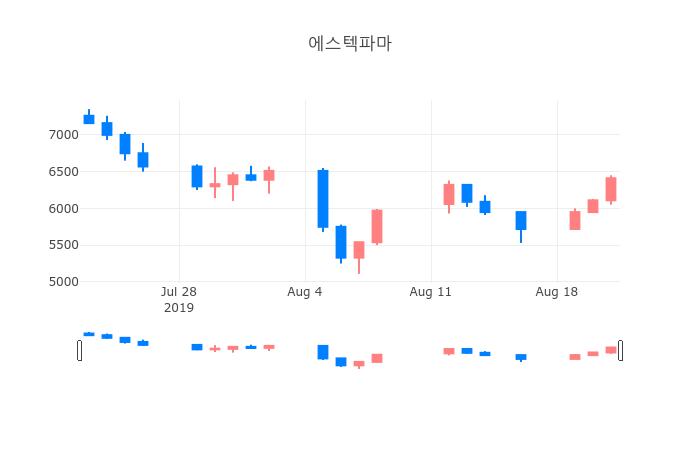 ▲일주일간 에스텍파마 등락률 변화