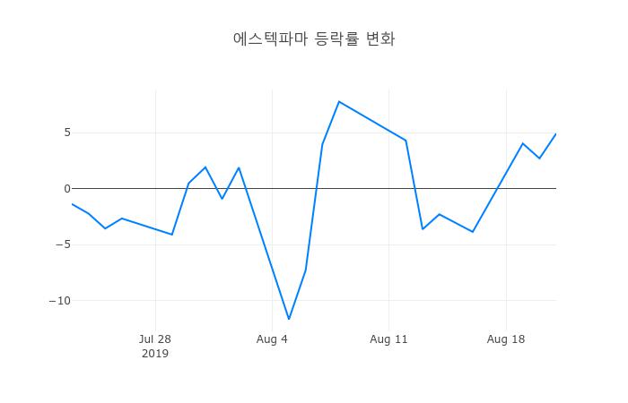 ▲에스텍파마거래량정보