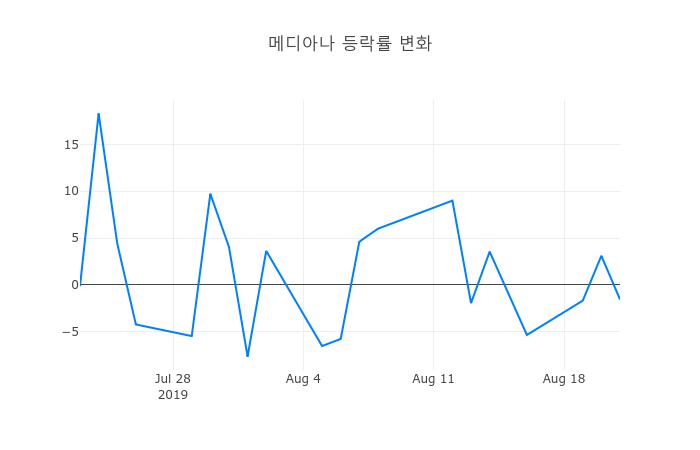▲메디아나거래량정보