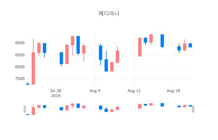 ▲일주일간 메디아나 등락률 변화