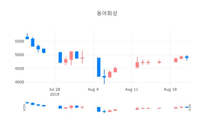 ▲일주일간 동아화성 등락률 변화