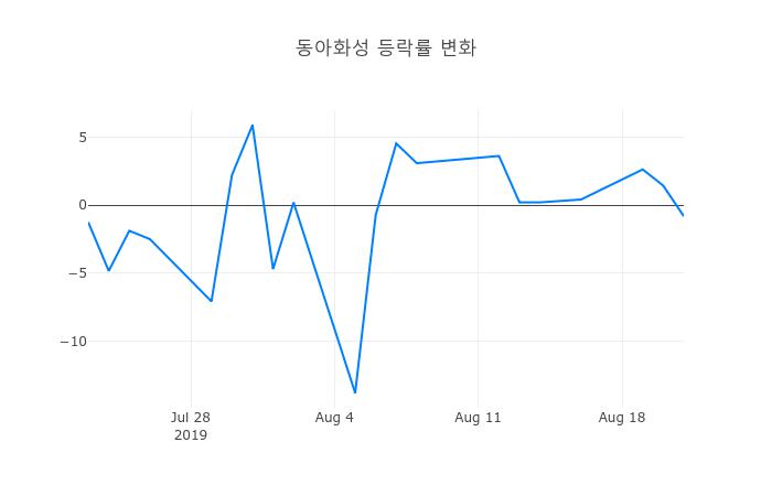 ▲동아화성거래량정보