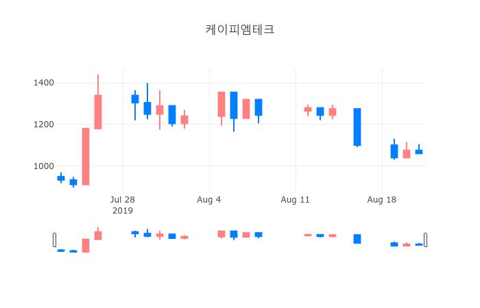 ▲일주일간 케이피엠테크 등락률 변화