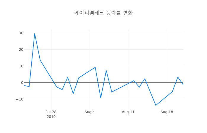 ▲케이피엠테크거래량정보