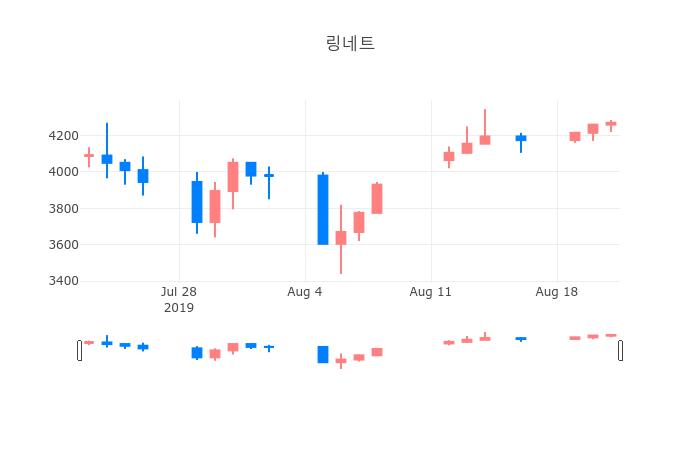 ▲일주일간 링네트 등락률 변화