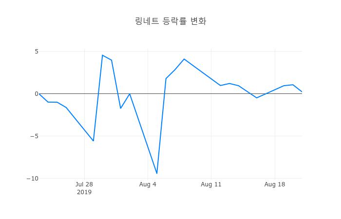 ▲링네트거래량정보