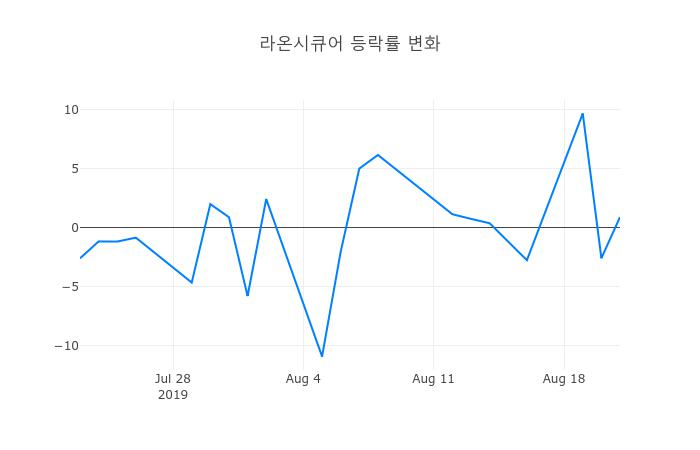 ▲라온시큐어거래량정보