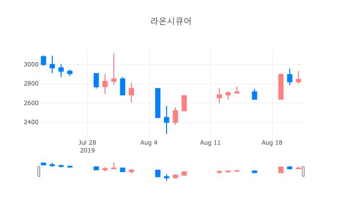 ▲일주일간 라온시큐어 등락률 변화