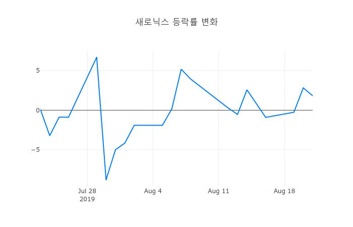 ▲새로닉스거래량정보