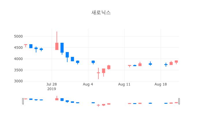 ▲일주일간 새로닉스 등락률 변화