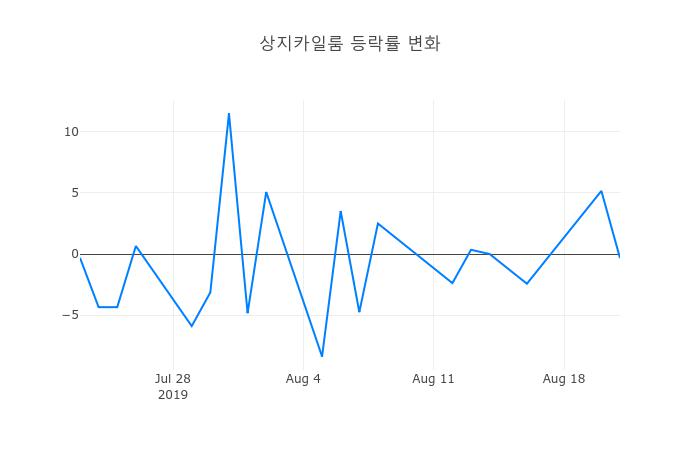 ▲상지카일룸거래량정보
