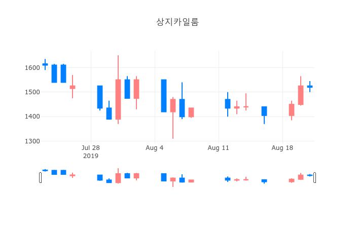 ▲일주일간 상지카일룸 등락률 변화