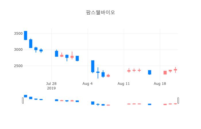 ▲일주일간 팜스웰바이오 등락률 변화