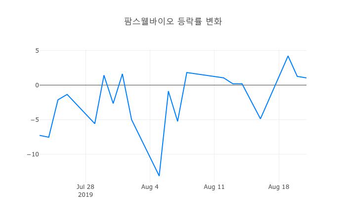 ▲팜스웰바이오거래량정보