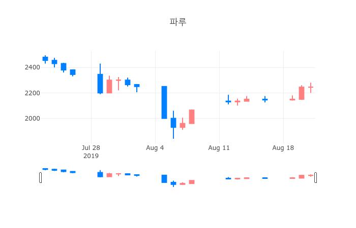 ▲일주일간 파루 등락률 변화
