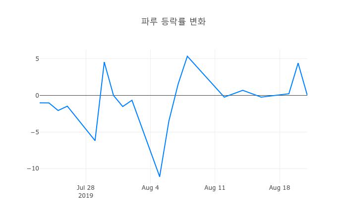 ▲파루거래량정보