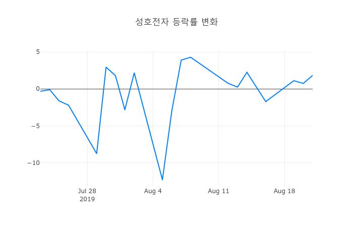 ▲성호전자거래량정보