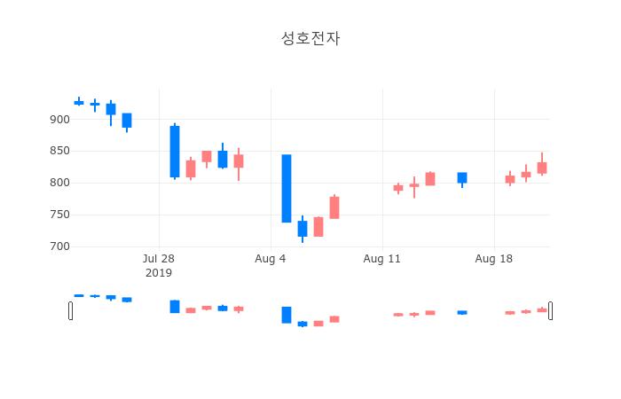 ▲일주일간 성호전자 등락률 변화