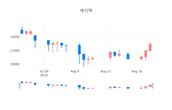 ▲일주일간 케이맥 등락률 변화