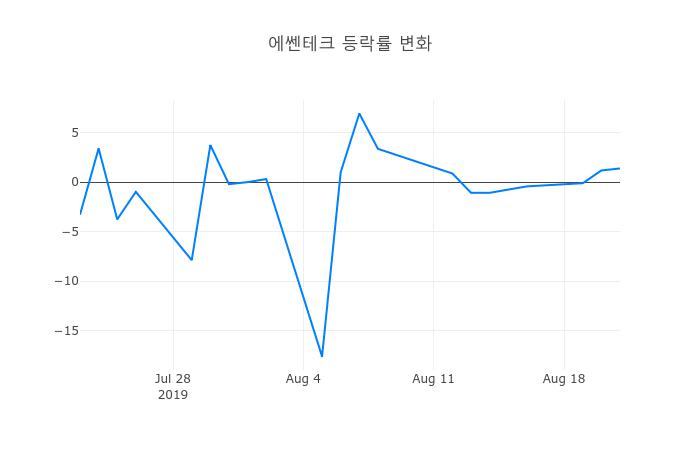 ▲에쎈테크거래량정보