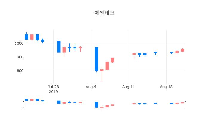 ▲일주일간 에쎈테크 등락률 변화