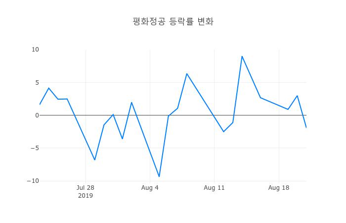 ▲평화정공거래량정보