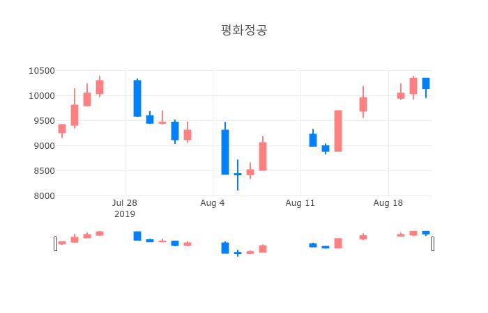 ▲일주일간 평화정공 등락률 변화