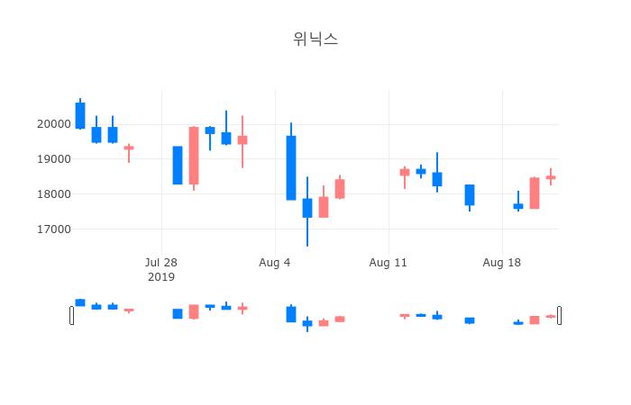 ▲일주일간 위닉스 등락률 변화