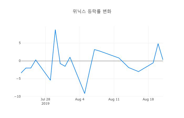 ▲위닉스거래량정보