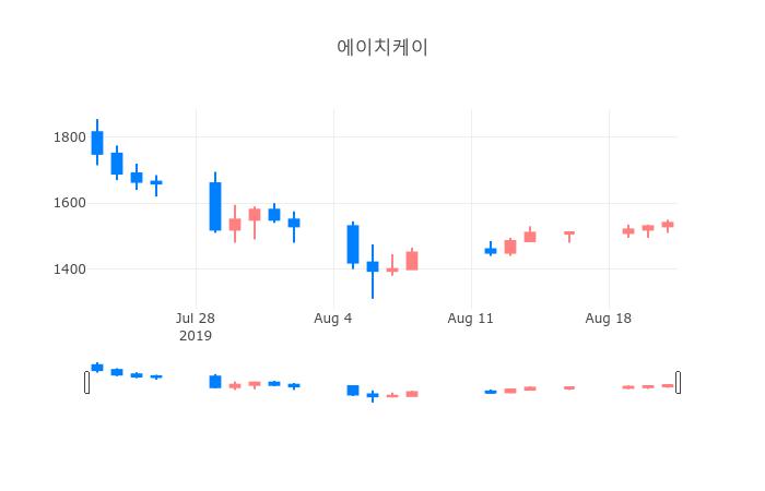 ▲일주일간 에이치케이 등락률 변화