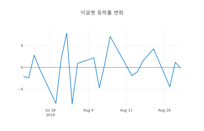 ▲이글벳거래량정보