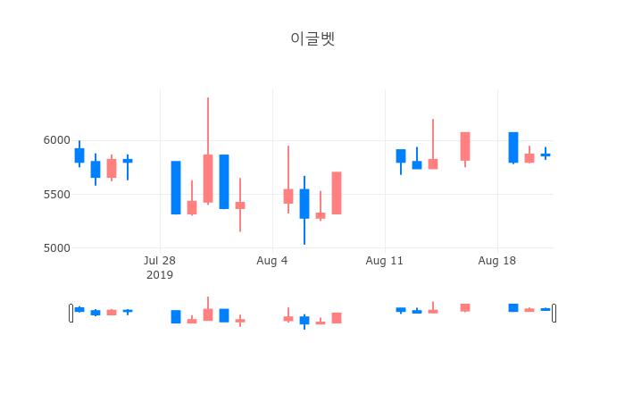 ▲일주일간 이글벳 등락률 변화