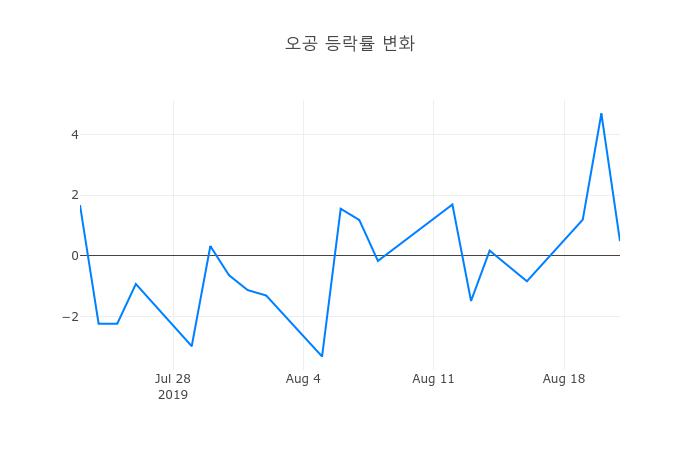 ▲오공거래량정보