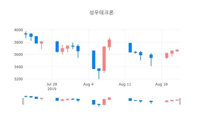 ▲일주일간 성우테크론 등락률 변화