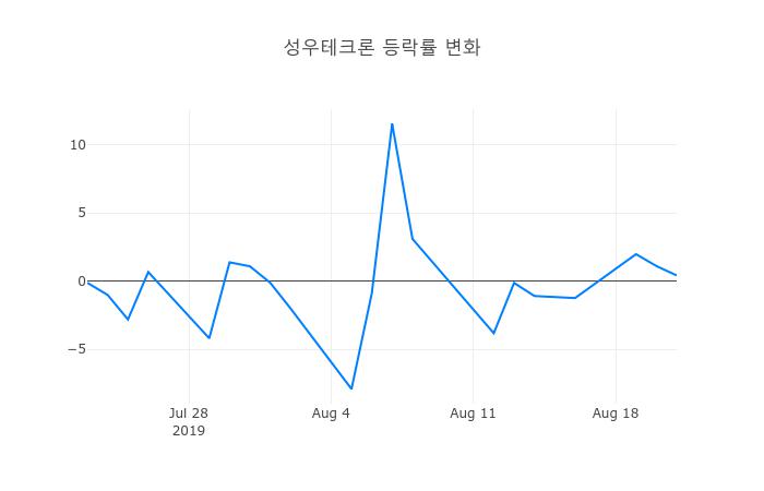 ▲성우테크론거래량정보