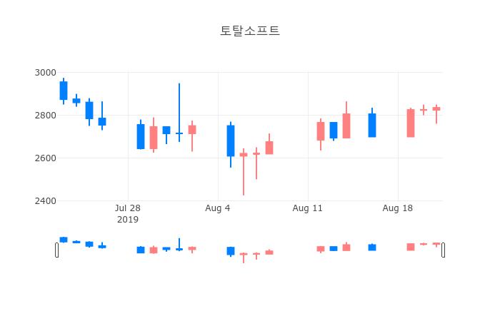 ▲일주일간 토탈소프트 등락률 변화