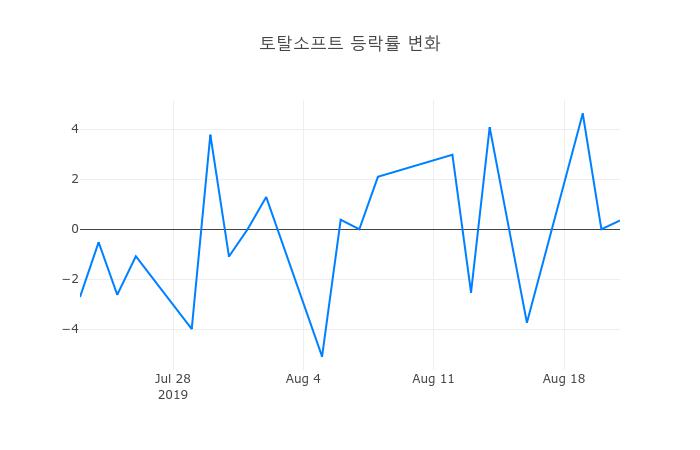 ▲토탈소프트거래량정보