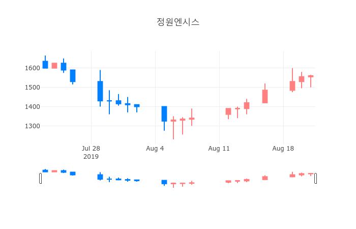 ▲일주일간 정원엔시스 등락률 변화