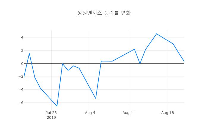 ▲정원엔시스거래량정보