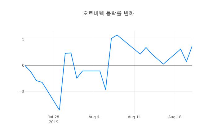 ▲오르비텍거래량정보