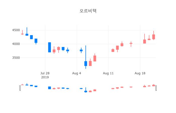 ▲일주일간 오르비텍 등락률 변화