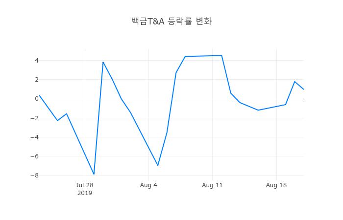 ▲백금T&A거래량정보