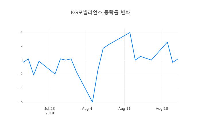 ▲KG모빌리언스거래량정보